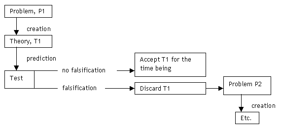 Hypothesis formulation